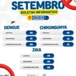 Maracaju mantém vigilância contra dengue e chikungunya em setembro